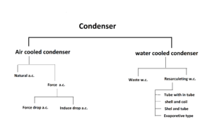 Type of condenser chart