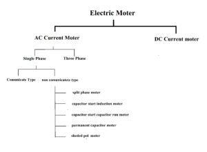 type of moter 