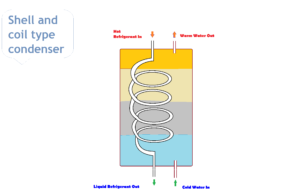 sell and coil condenser...