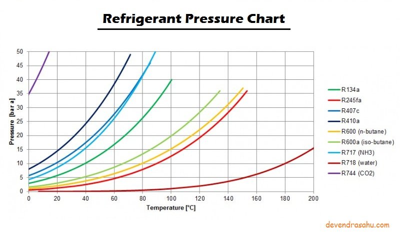 Refrigerant Pressure Chart